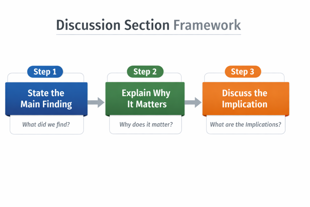 A Simple 3-Step Framework for Structuring the Discussion